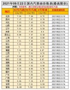 油價漲！預測上調(diào)35元/噸，油價調(diào)整10月9日開啟