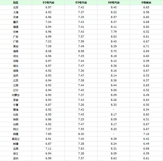 油價調(diào)整消息：加油站汽油限價