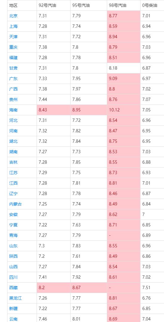 油價(jià)“跌1漲3”破調(diào)價(jià)紅線