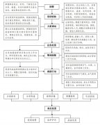 危險化學(xué)品槽（罐）車事故應(yīng)急處置流程與措施