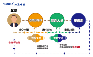 2023年?；方?jīng)營(yíng)許可證辦理流程