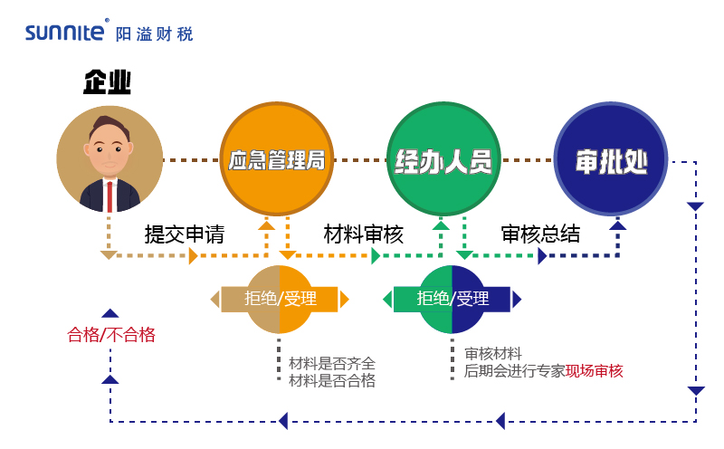 2023年?；方?jīng)營許可證辦理流程